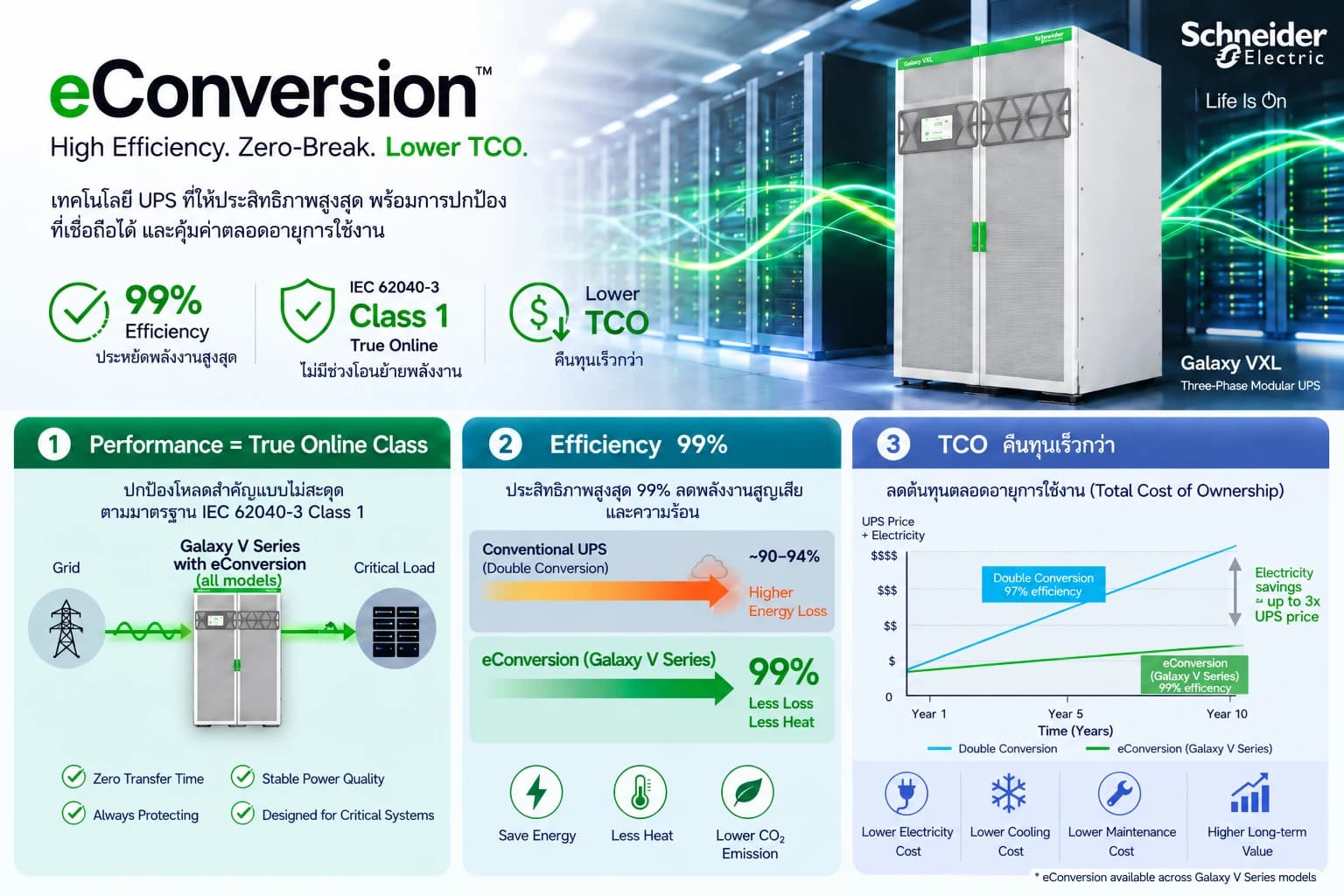 eConversion — เทคโนโลยี UPS ประสิทธิภาพสูงสุด 99% Zero-Break และ Lower TCO จาก Schneider Electric