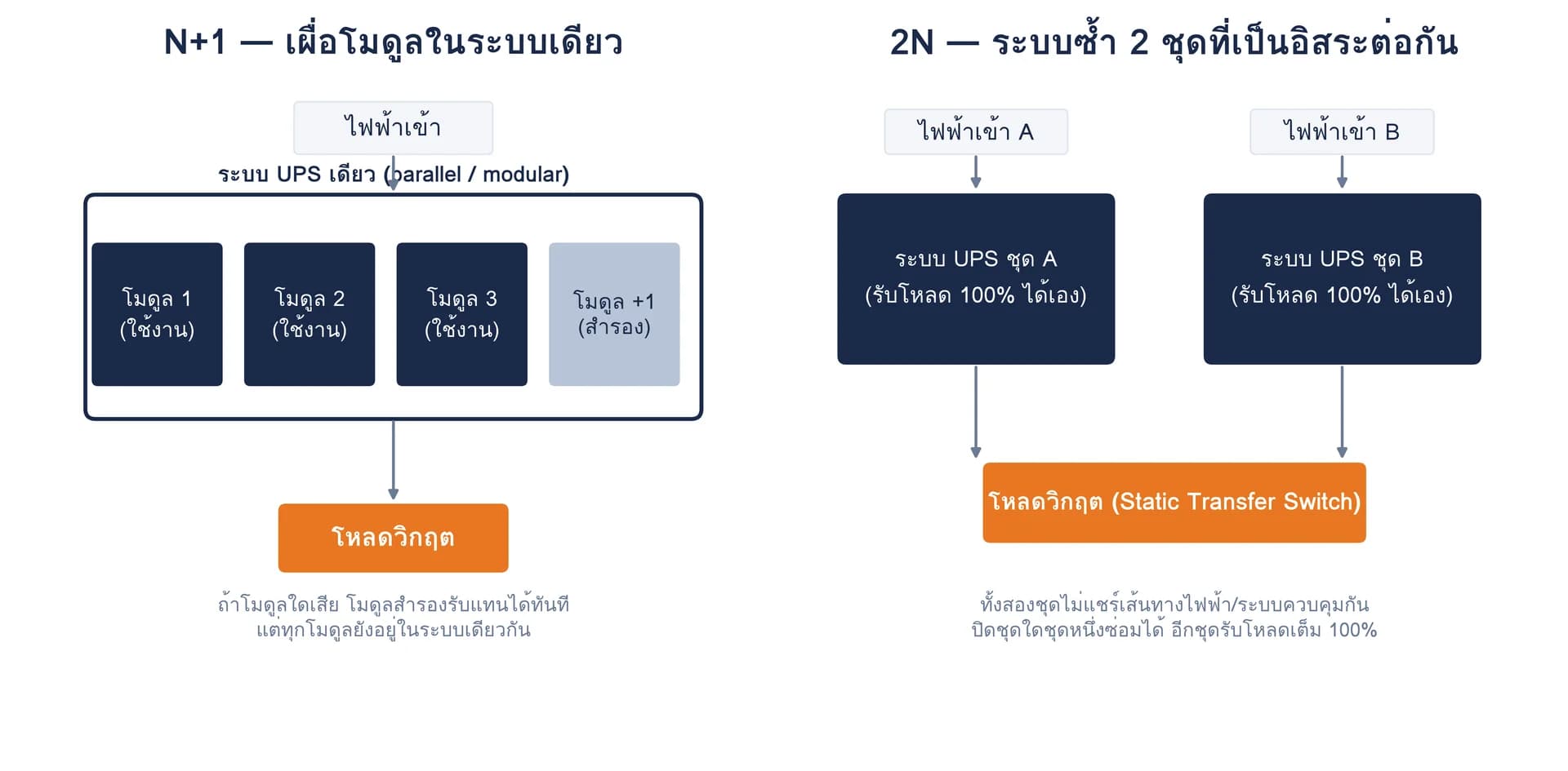 แผนภาพเชิงแนวคิด: N+1 เผื่อโมดูลในระบบเดียว ส่วน 2N สร้างระบบซ้ำ 2 ชุดที่เป็นอิสระต่อกันโดยสมบูรณ์