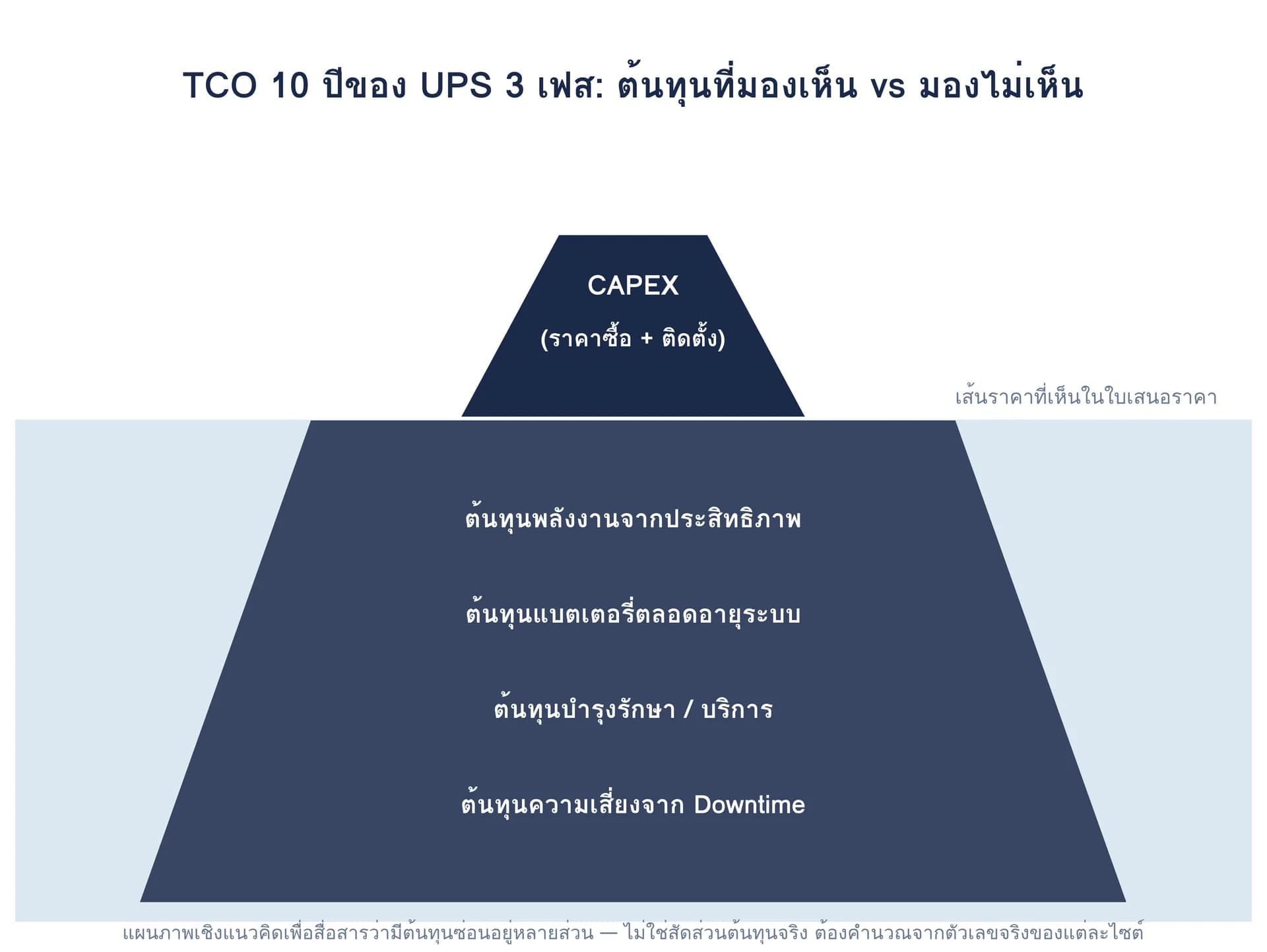 แผนภาพเชิงแนวคิด CAPEX เป็นส่วนที่มองเห็นในใบเสนอราคา ส่วนอีก 4 องค์ประกอบของ TCO ซ่อนอยู่