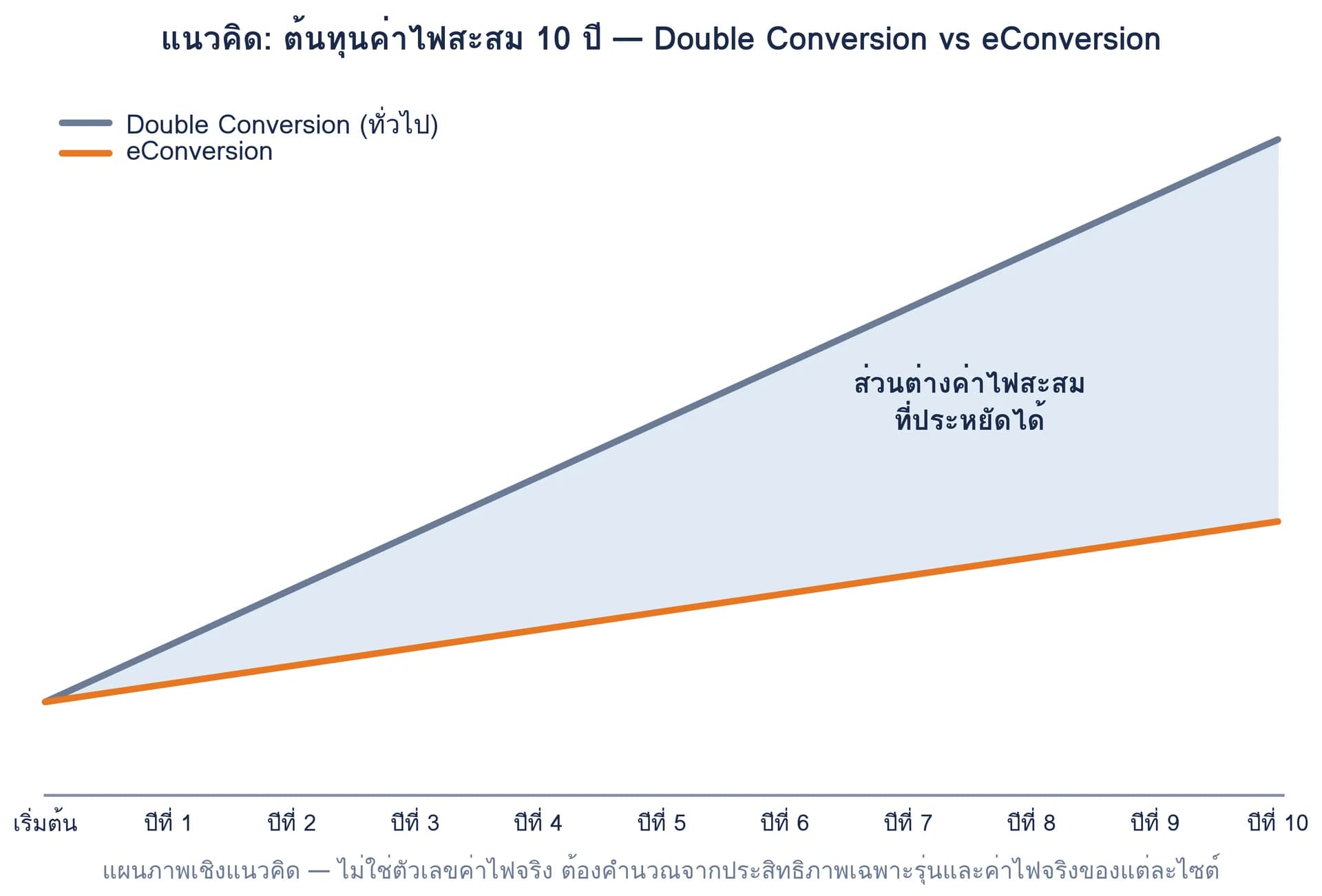 กราฟแนวคิดต้นทุนค่าไฟ 10 ปีของโหมด eConversion เทียบกับ Double Conversion