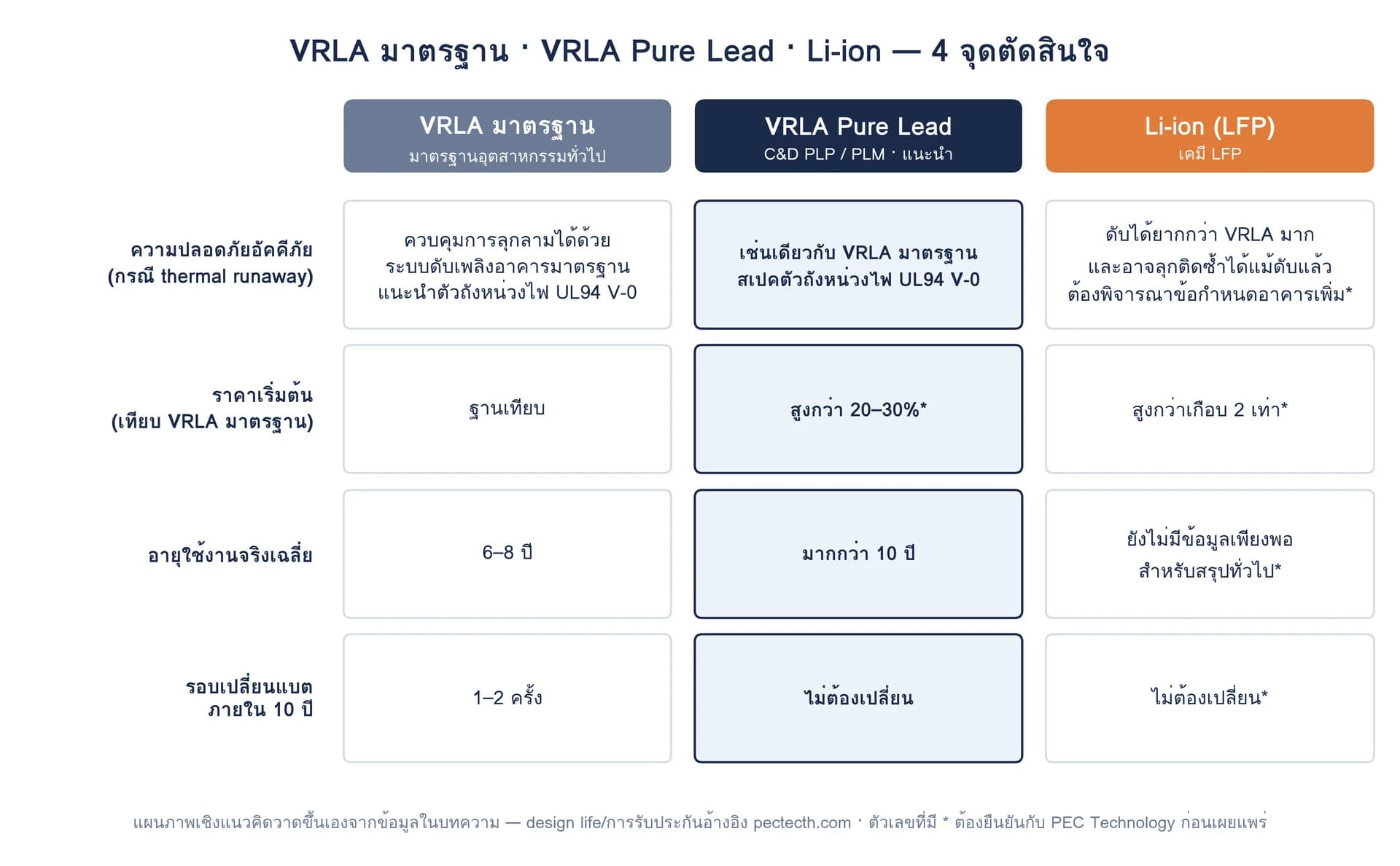 แผนภาพเปรียบเทียบ 3 ทางเลือก VRLA มาตรฐาน · VRLA Pure Lead · Li-ion
