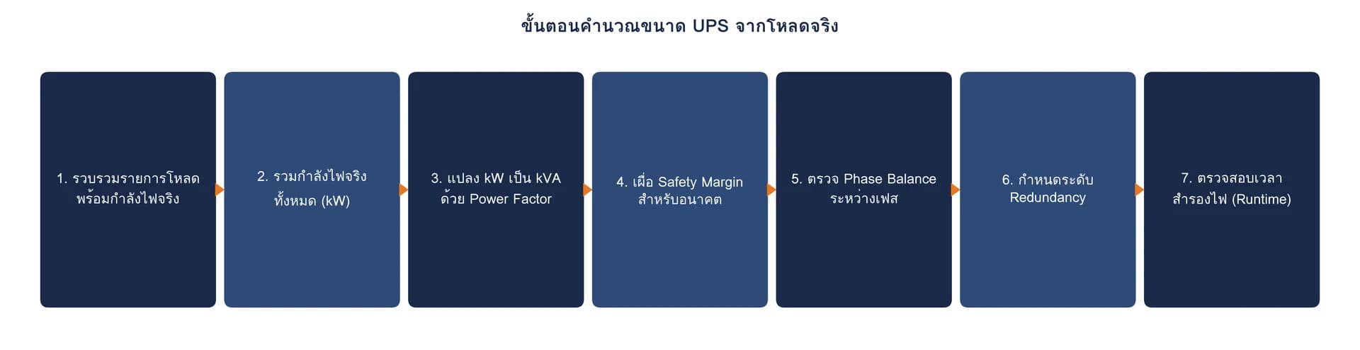 แผนภาพ 7 ขั้นตอนคำนวณขนาด UPS จากโหลดจริง